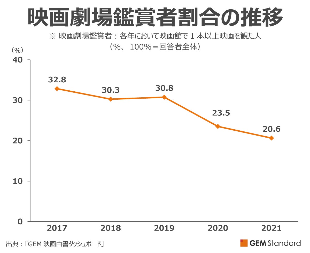 映画鑑賞者調査 コロナ禍で映画市場が縮小するなか Imax 4dx Mx4dなどの特殊上映形式が存在感を増す Gem Partnersのプレスリリース 映画鑑賞者調査 コロナ禍で映画市場が縮小するなか Imax 4dx Mx4dなどの特殊上映形式が存在感を増す Gem Partnersのプレスリリース