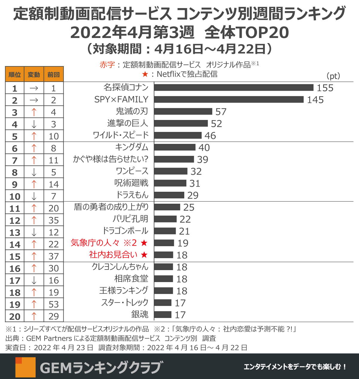 名探偵コナン 3週連続で首位 Spy Family 2位維持 パリピ孔明 急上昇 定額制動画配信サービス コンテンツ別週間ランキングtop 22年4月第3週 Gem Partnersのプレスリリース