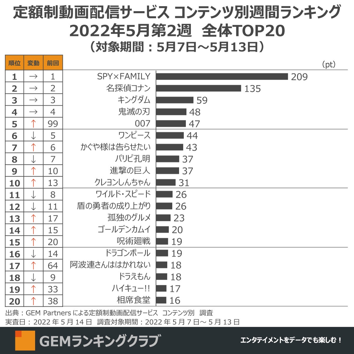 Spy Family V3 アマプラ見放題独占 007 や春アニメ 阿波連さんははかれない 急上昇 定額制動画配信サービス コンテンツ別週間ランキング Top 22年5月第2週 Gem Partnersのプレスリリース Spy Family V3 アマプラ見放題独占 007 や春アニメ 阿波連さんははかれない 急上昇 定額制動画配信サービス コンテンツ別週間ランキング Top 22年5月第2週 Gem Partnersのプレスリリース