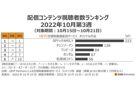 ロード オブ ザ リング がamazonオリジナル新作 力の指輪 配信で4位に ワンピース 4週連続首位 配信コンテンツ視聴者数ランキング 9月第1週 Gem Partnersのプレスリリース ロード オブ ザ リング がamazonオリジナル新作 力の指輪 配信で4位に ワンピース 4週連続首位 配信コンテンツ視聴者数ランキング 9月第1週 Gem Partnersのプレスリリース