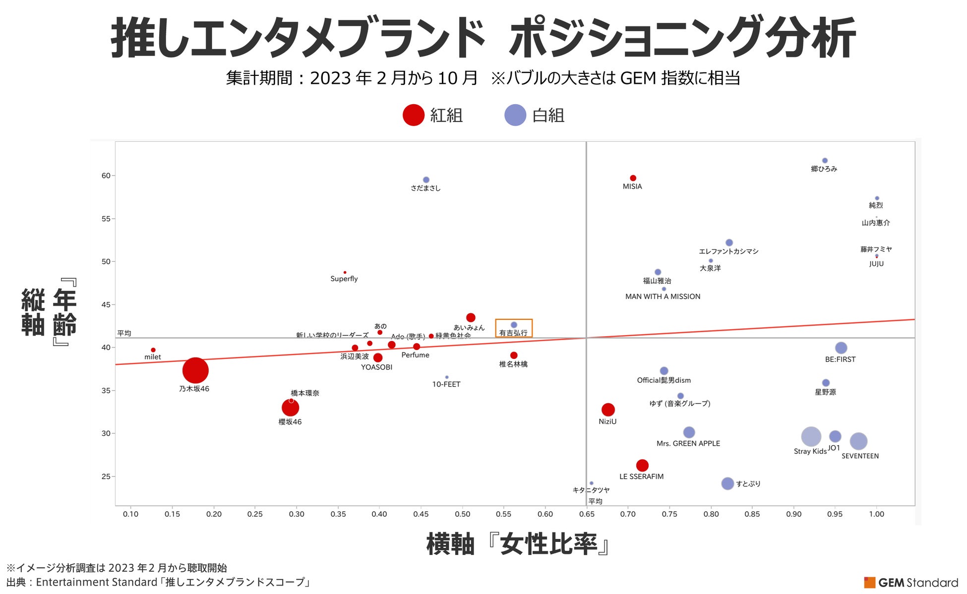 2023年NHK紅白歌合戦出場者の「ブランド価値」と「リーチ力」を分析する 2023年NHK紅白歌合戦出場者の「ブランド価値」と「リーチ力」を分析する