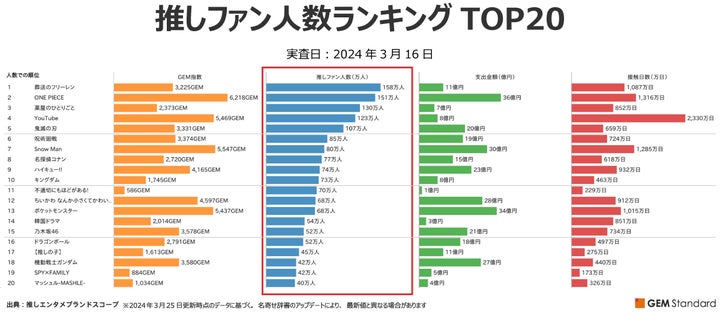 『葬送のフリーレン』が3月の推しファン人数で首位キープ!『ドラゴンボール』も最大値獲得 『葬送のフリーレン』が3月の推しファン人数で首位キープ!『ドラゴンボール』も最大値獲得