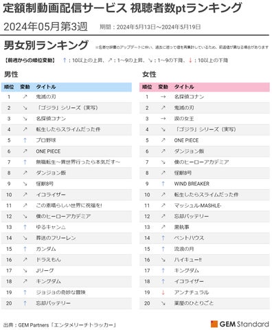 『鬼滅の刃』柱稽古編が1位に躍進!『WIND BREAKER』初のTOP20入りとは?2024年5月第3週の視聴者数ptランキングを公開 『鬼滅の刃』柱稽古編が1位に躍進!『WIND BREAKER』初のTOP20入りとは?2024年5月第3週の視聴者数ptランキングを公開