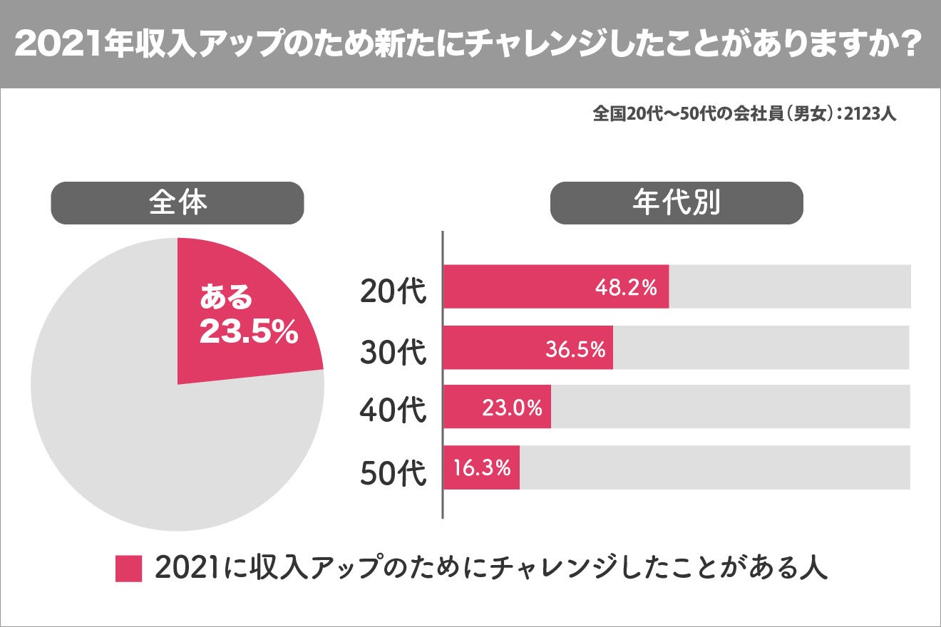 2021年収入アップのためチャレンジしましたか？