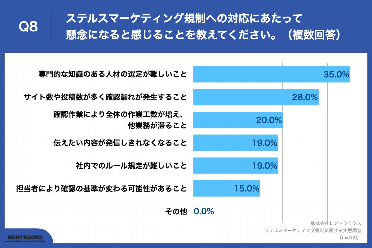 Q8.ステルスマーケティング規制への対応にあたって懸念になると感じることを教えてください。（複数回答）