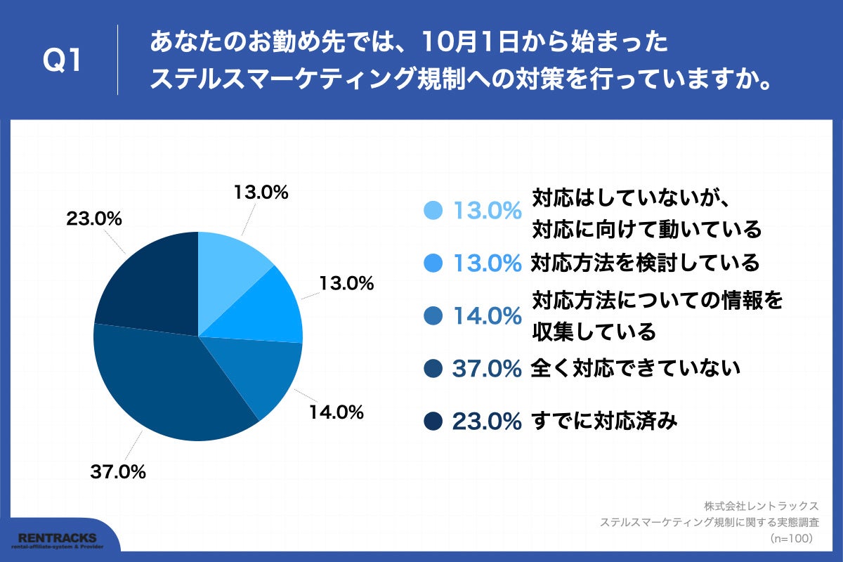 Q1.あなたのお勤め先では、10月1日から始まったステルスマーケティング規制への対策を行っていますか。