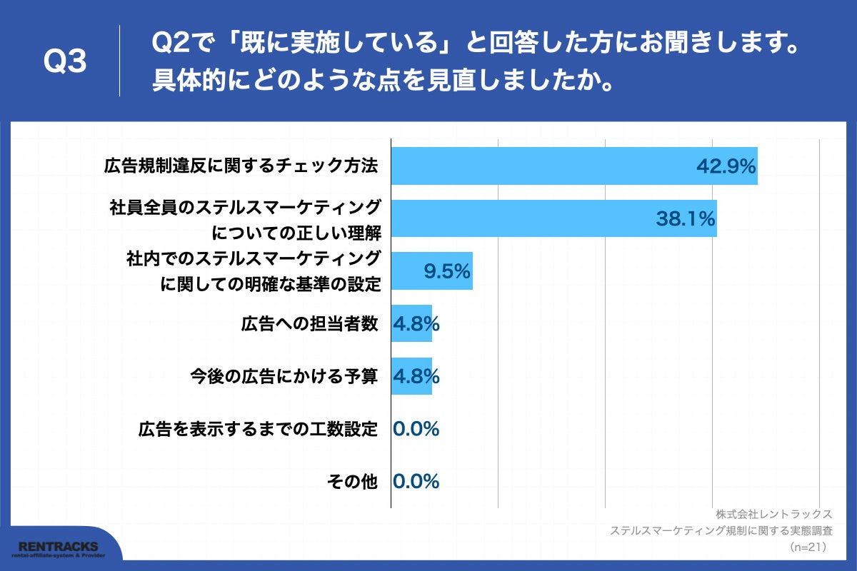 Q3.具体的にどのような点を見直しましたか。