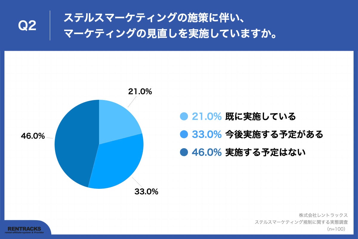 Q2.ステルスマーケティングの施策に伴い、マーケティングの見直しを実施していますか。
