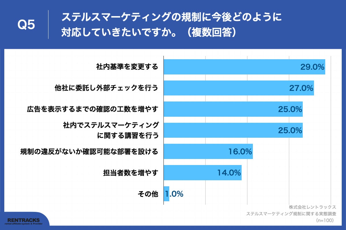 Q5.ステルスマーケティングの規制に今後どのように対応していきたいですか。（複数回答）