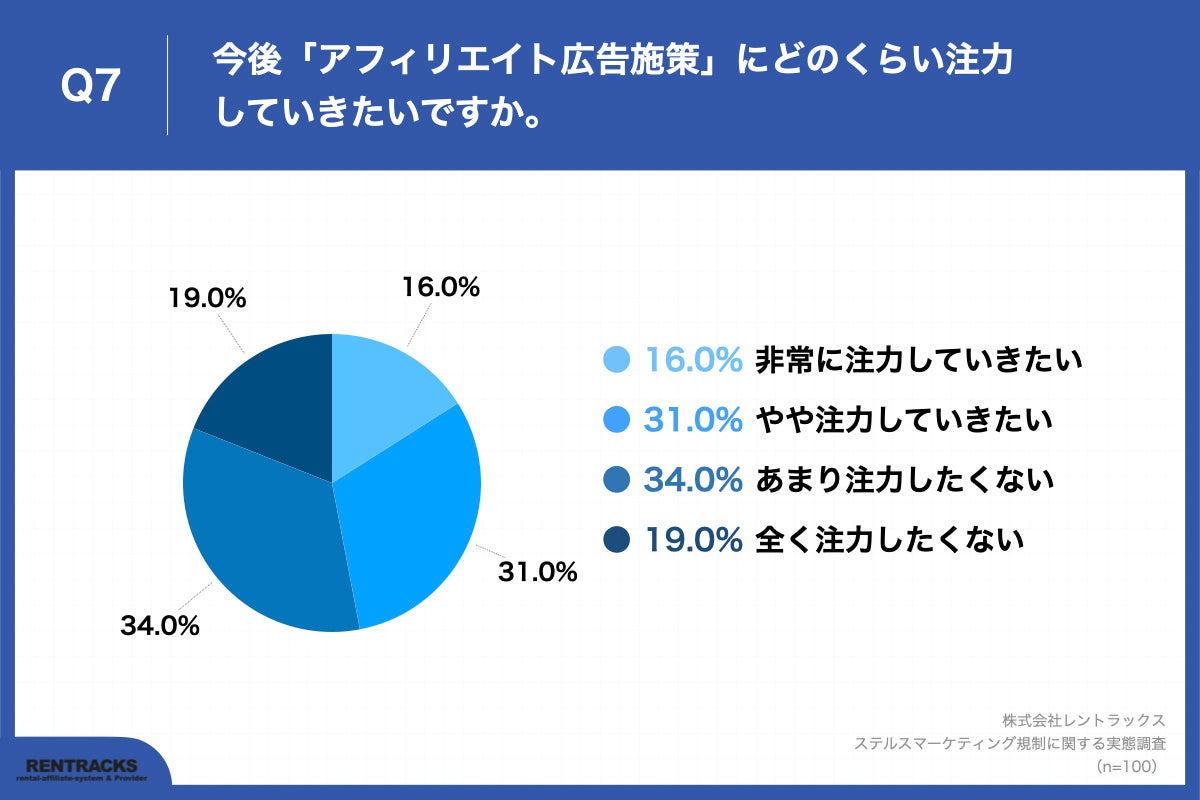 Q7.今後「アフィリエイト広告施策」にどのくらい注力していきたいですか。