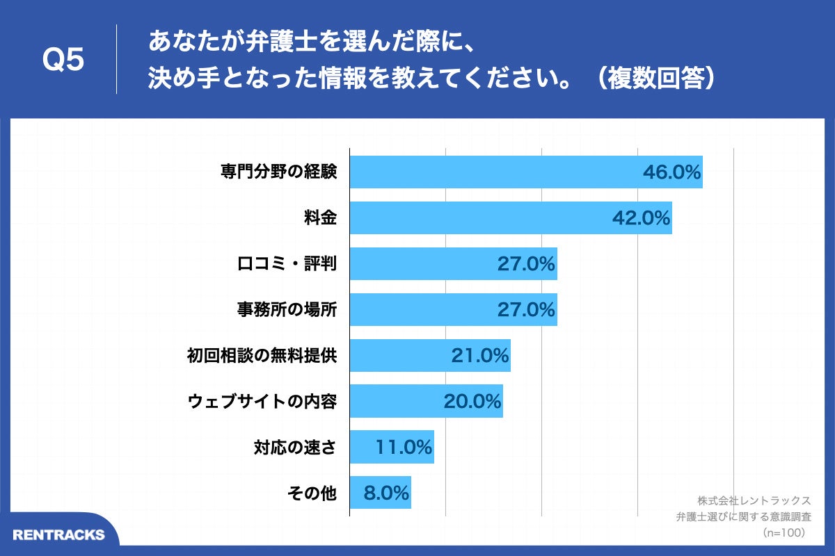 Q5.あなたが弁護士を選んだ際に、決め手となった情報を教えてください。（複数回答）