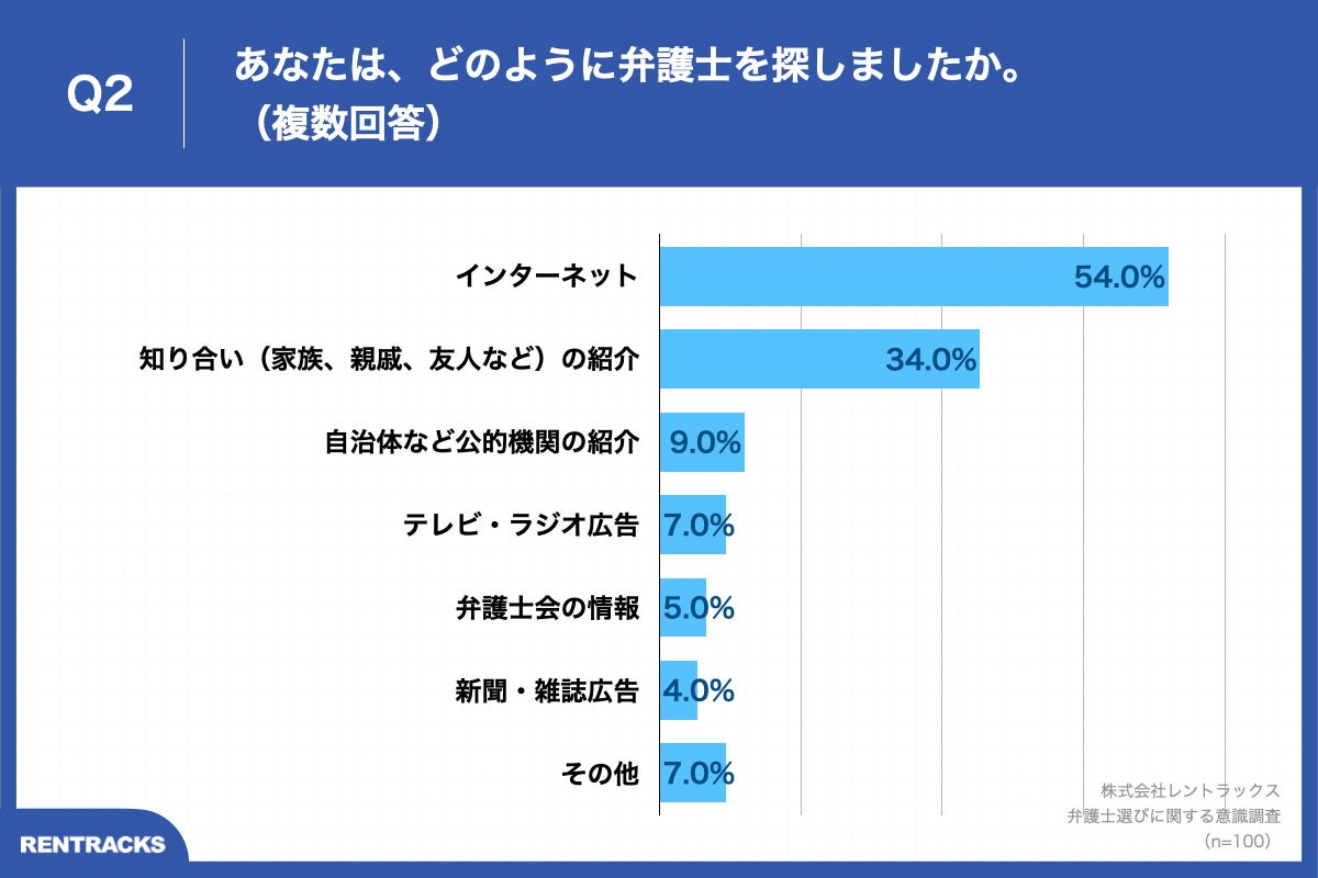 Q2.あなたは、どのように弁護士を探しましたか。（複数回答）