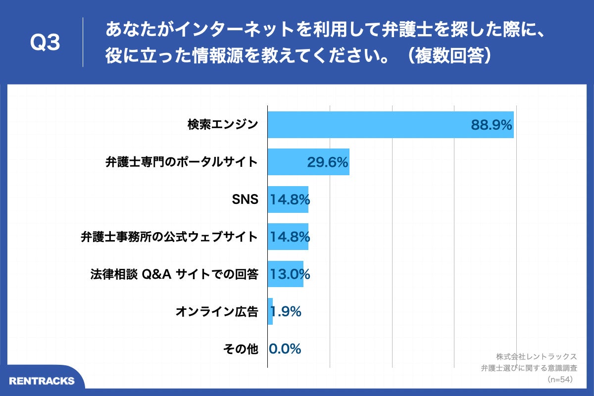 Q3.あなたがインターネットを利用して弁護士を探した際に、役に立った情報源を教えてください。（複数回答）