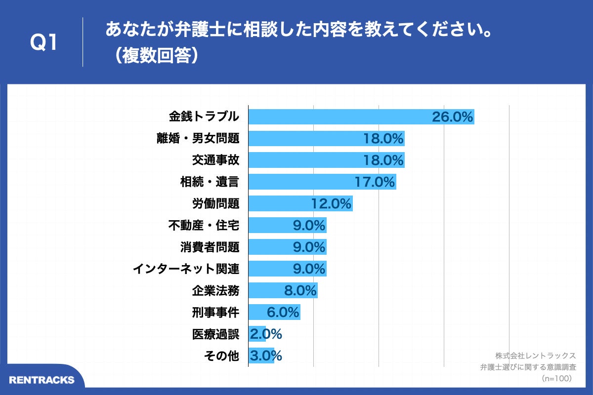 Q1.あなたが弁護士に相談した内容を教えてください。（複数回答）