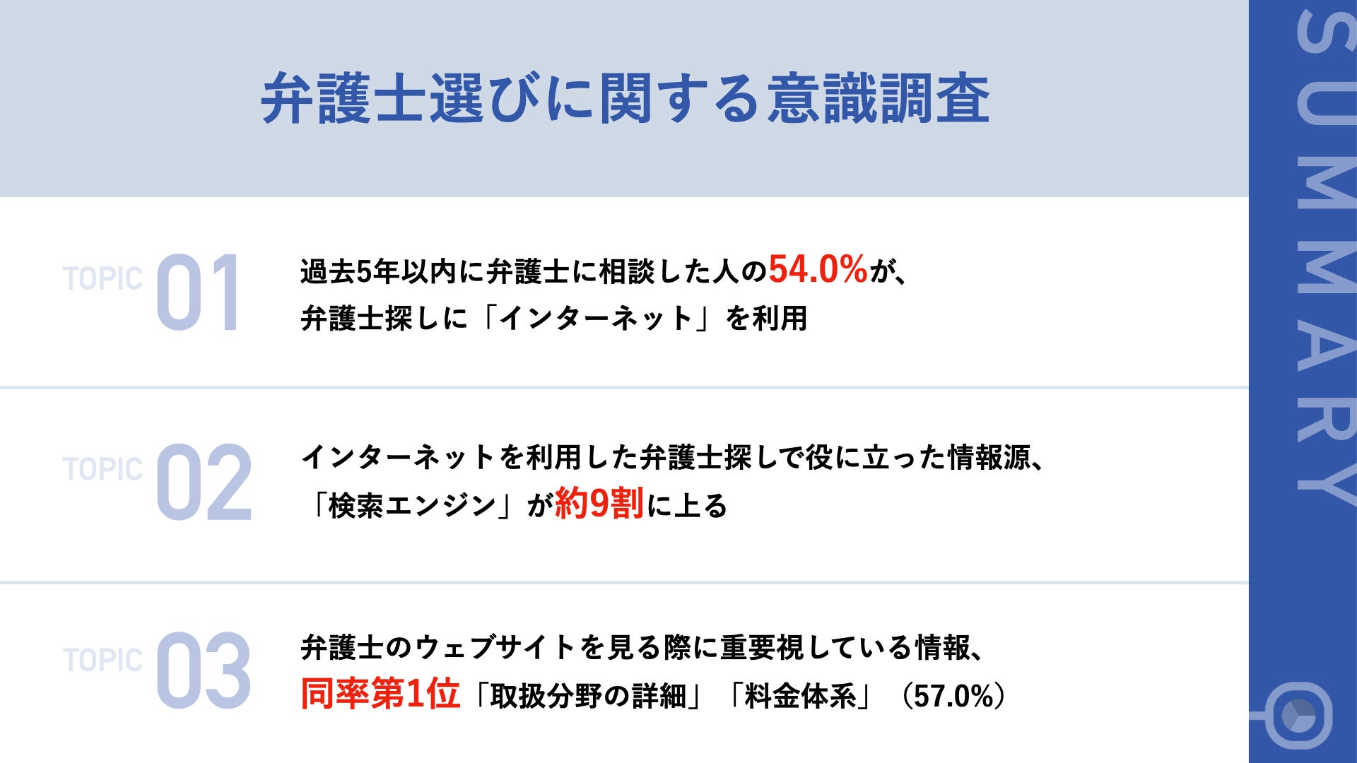 【弁護士選びのリアル】過去5年以内に弁護士に相談した人の54.0%が、弁護士探しに「インターネット」を利用　6割以上が、弁護士の「SNS発信」を重視