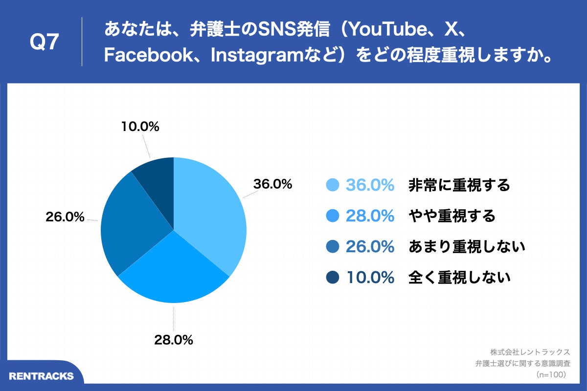 Q7.あなたは、弁護士のSNS発信（YouTube、X、Facebook、Instagramなど）をどの程度重視しますか。