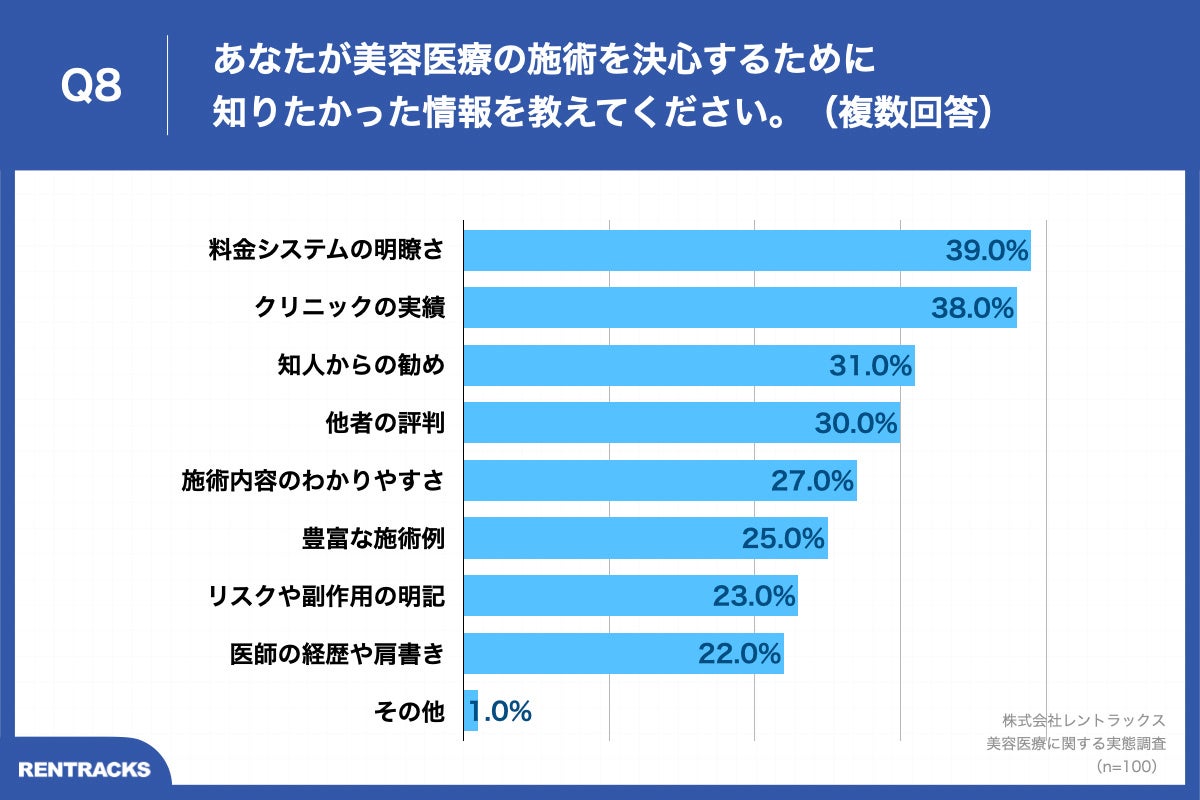 Q8.あなたが美容医療の施術を決心するために知りたかった情報を教えてください。（複数回答）