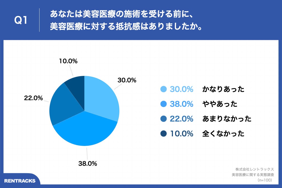 Q1.あなたは美容医療の施術を受ける前に、美容医療に対する抵抗感はありましたか。
