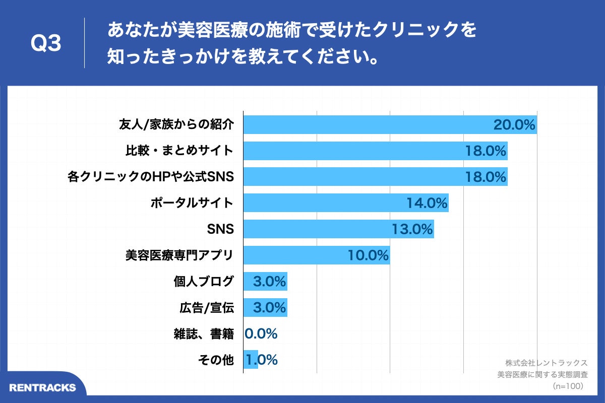 Q3.あなたが美容医療の施術で受けたクリニックを知ったきっかけを教えてください。
