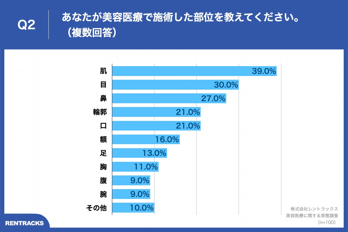 Q2.あなたが美容医療で施術した部位を教えてください。
