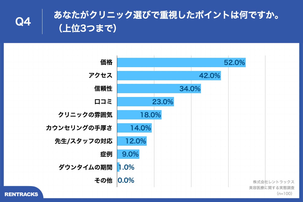 Q4.あなたがクリニック選びで重視したポイントは何ですか。（上位3つまで）