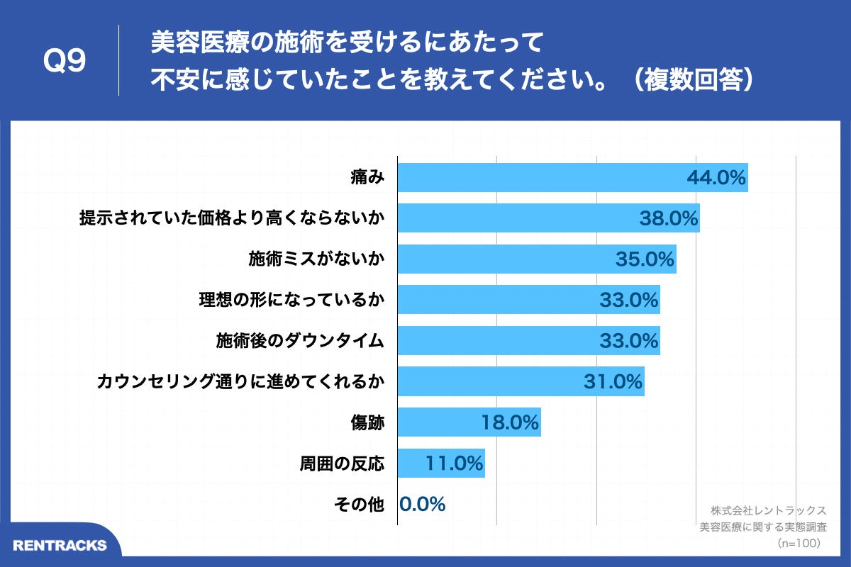 Q9.美容医療の施術を受けるにあたって不安に感じていたことを教えてください。（複数回答）
