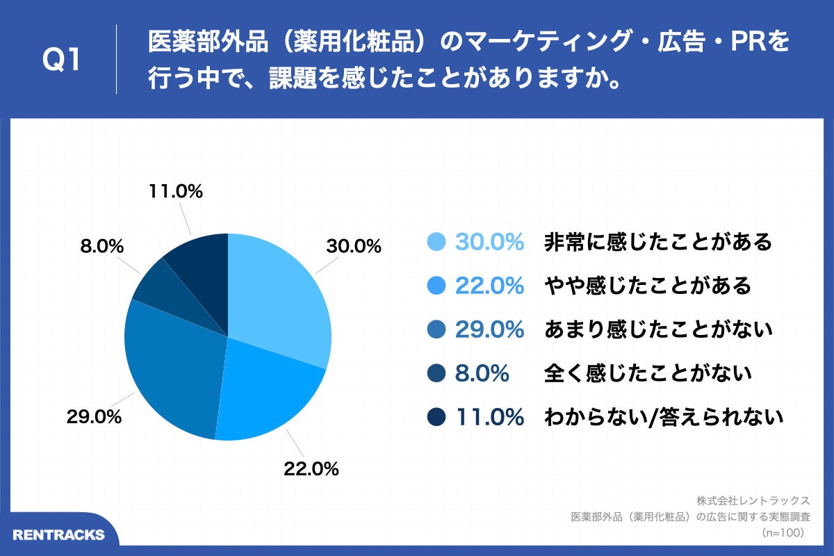 Q1.医薬部外品（薬用化粧品）のマーケティング・広告・PRを行う中で、課題を感じたことがありますか。