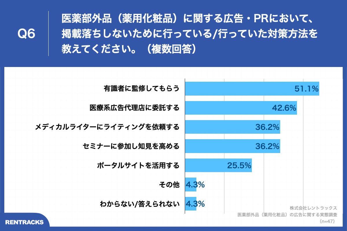 Q6.医薬部外品（薬用化粧品）に関する広告・PRにおいて、掲載落ちしないために行っている／行っていた対策方法を教えてください。（複数回答）