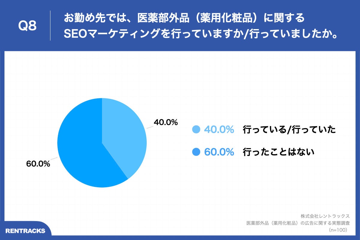 Q8.お勤め先では、医薬部外品（薬用化粧品）に関するSEOマーケティングを行っていますか／行っていましたか。