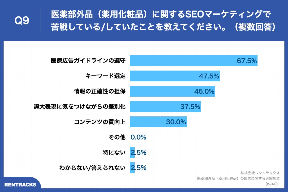 Q9.医薬部外品（薬用化粧品）に関するSEOマーケティングで苦戦している／していたことを教えてください。（複数回答）