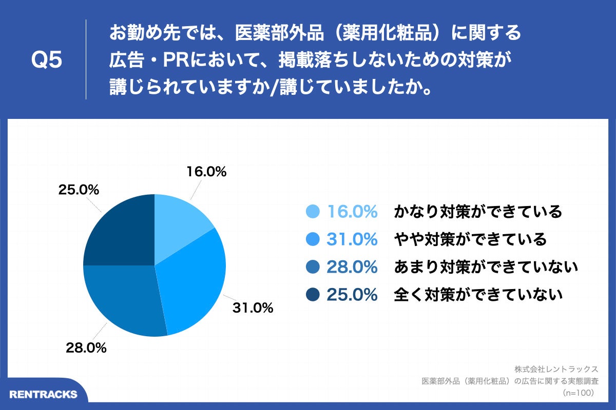 Q5.お勤め先では、医薬部外品（薬用化粧品）に関する広告・PRにおいて、掲載落ちしないための対策が講じられていますか／講じていましたか。