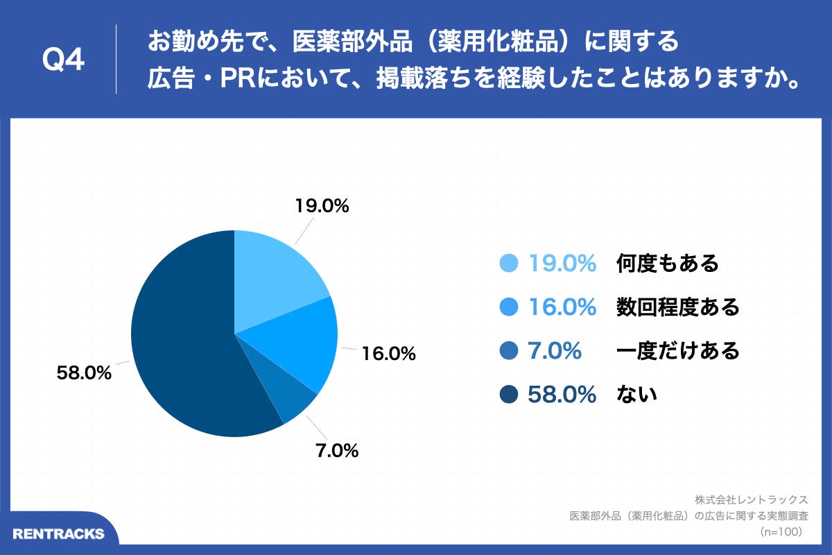 Q4.お勤め先で、医薬部外品（薬用化粧品）に関する広告・PRにおいて、掲載落ちを経験したことはありますか。