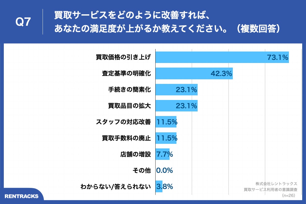 Q7.買取サービスをどのように改善すれば、あなたの満足度が上がるか教えてください。（複数回答）