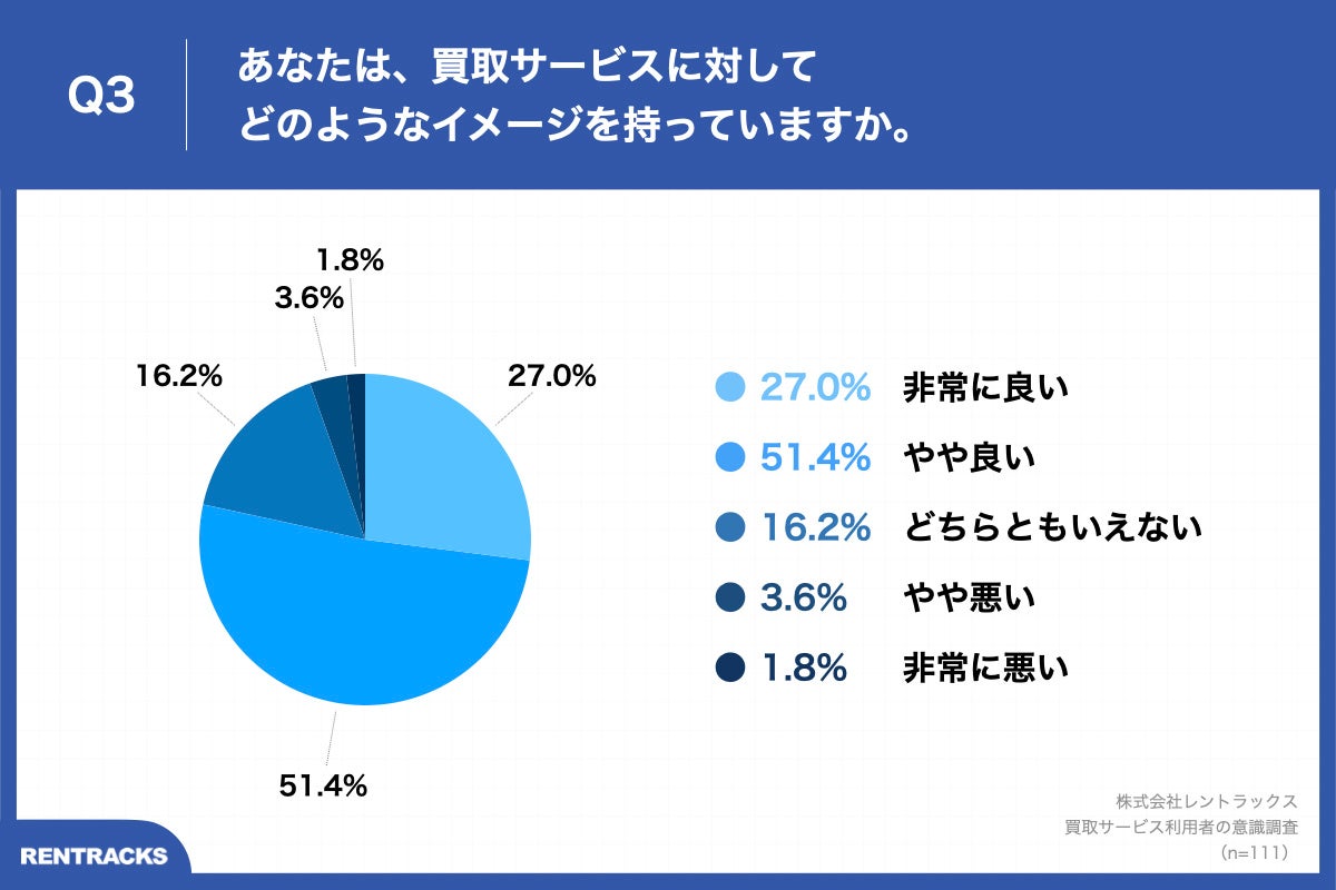 Q3.あなたは、買取サービスに対してどのようなイメージを持っていますか。