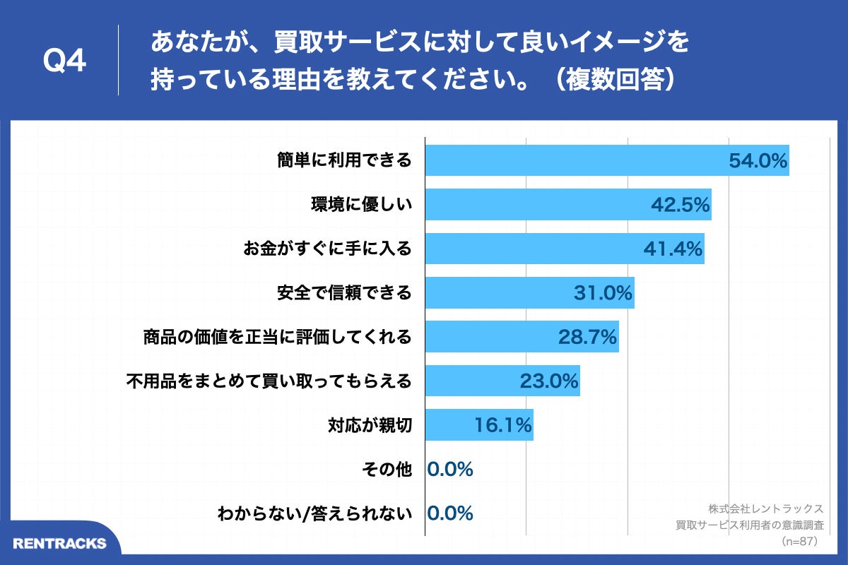 Q4.あなたが、買取サービスに対して良いイメージを持っている理由を教えてください。（複数回答）