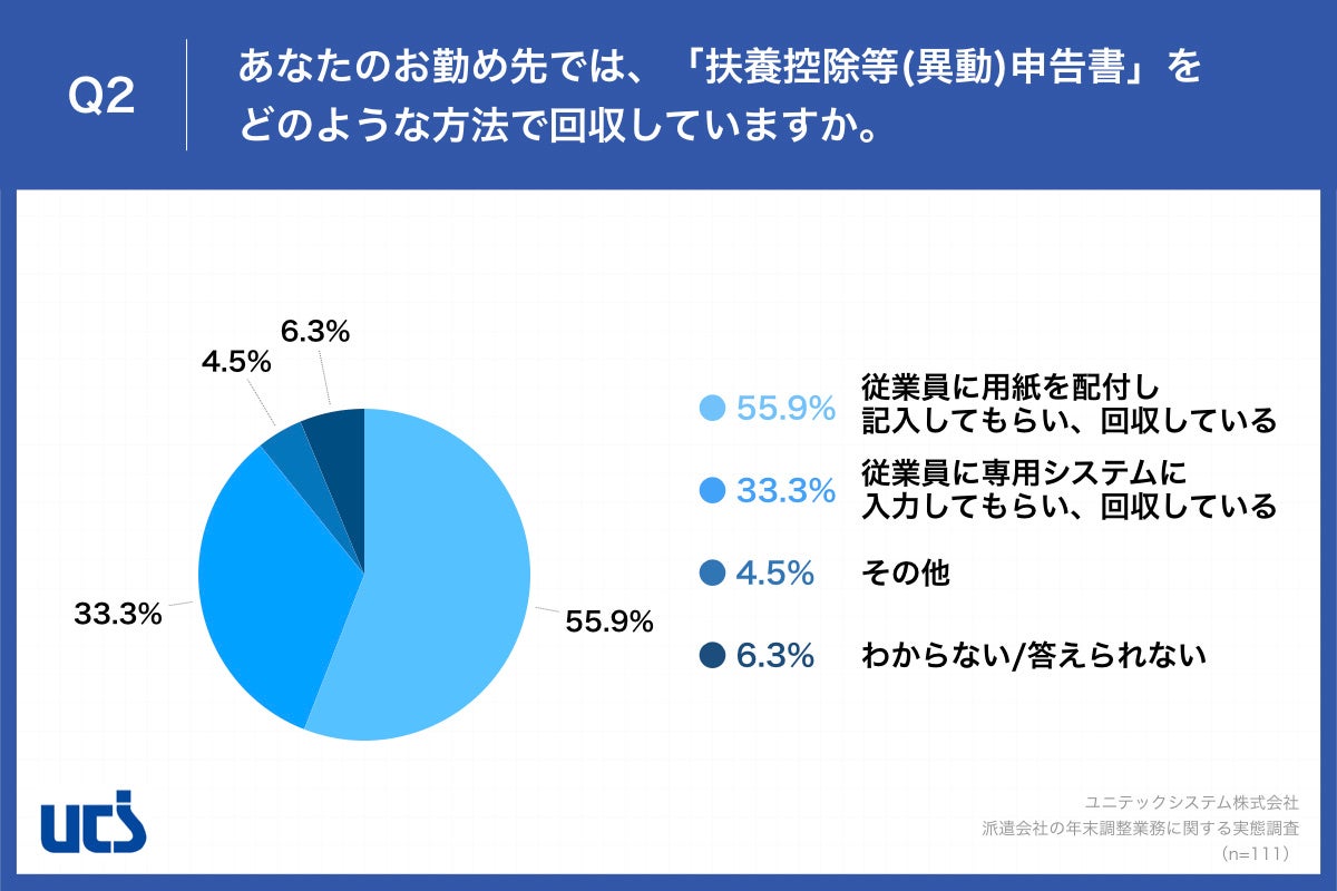Q2.あなたのお勤め先では、「扶養控除等(異動)申告書」をどのような方法で回収していますか。