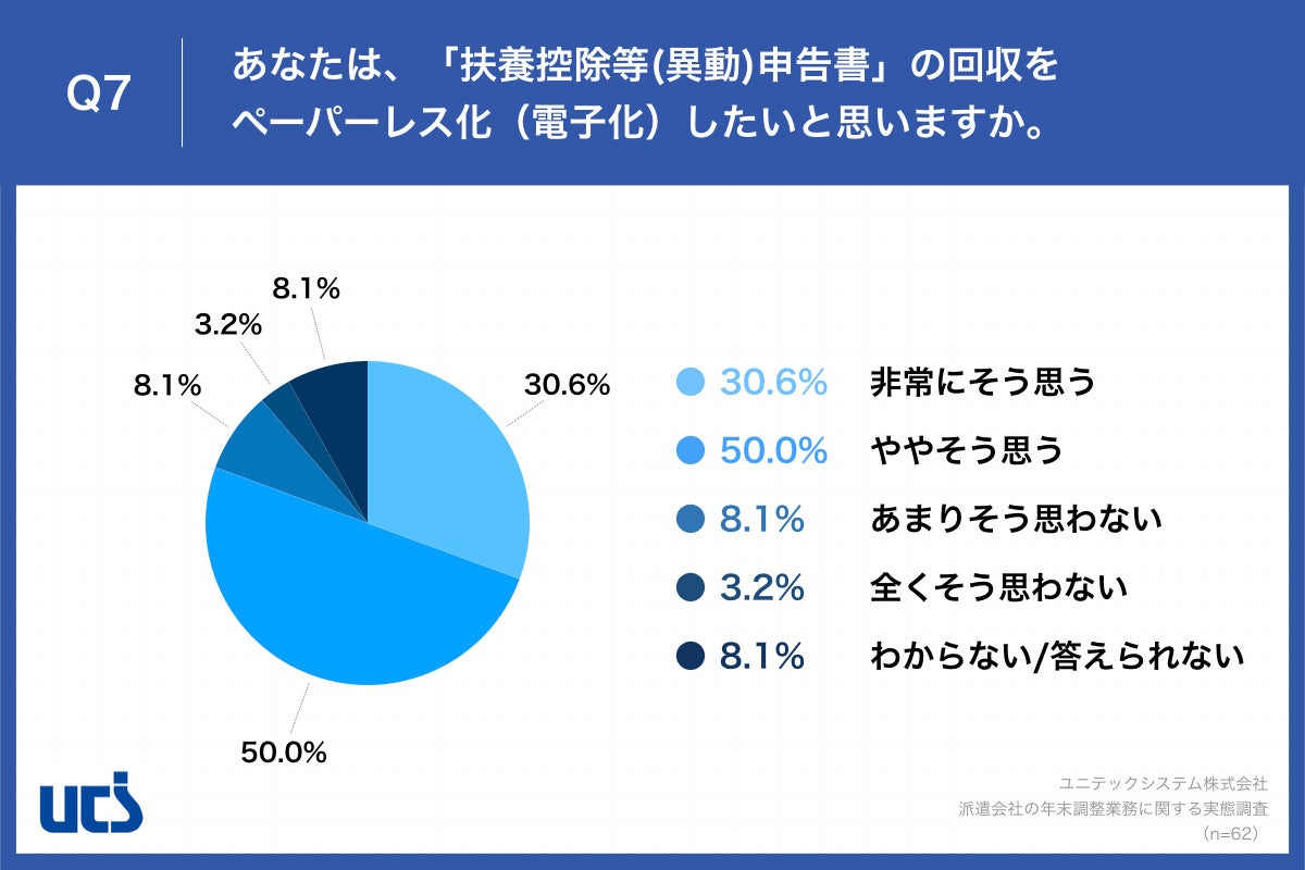 Q7.あなたは、「扶養控除等(異動)申告書」の回収をペーパーレス化（電子化）したいと思いますか。