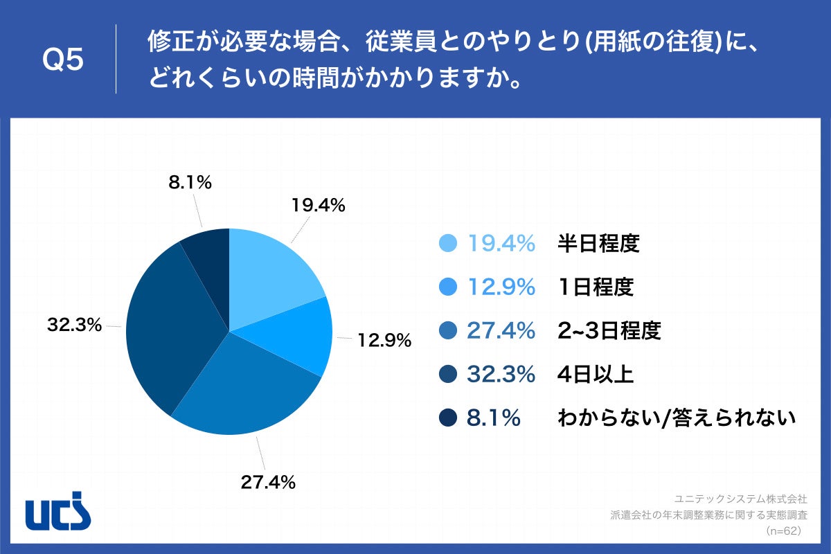 Q5.修正が必要な場合、従業員とのやりとり(用紙の往復)に、どれくらいの時間がかかりますか。