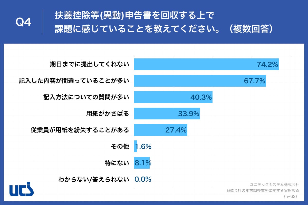 Q4.扶養控除等(異動)申告書を回収する上で課題に感じていることを教えてください。（複数回答）