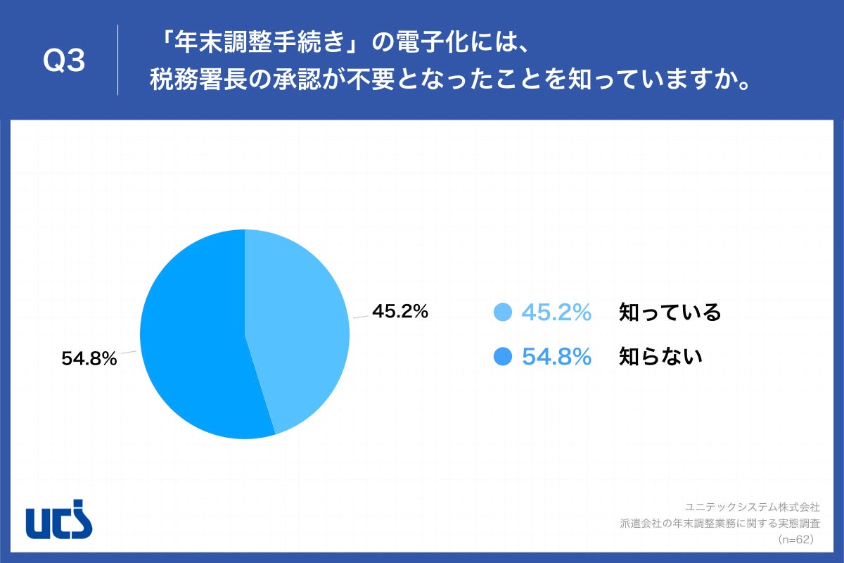 Q3.「年末調整手続き」の電子化には、税務署長の承認が不要となったことを知っていますか。