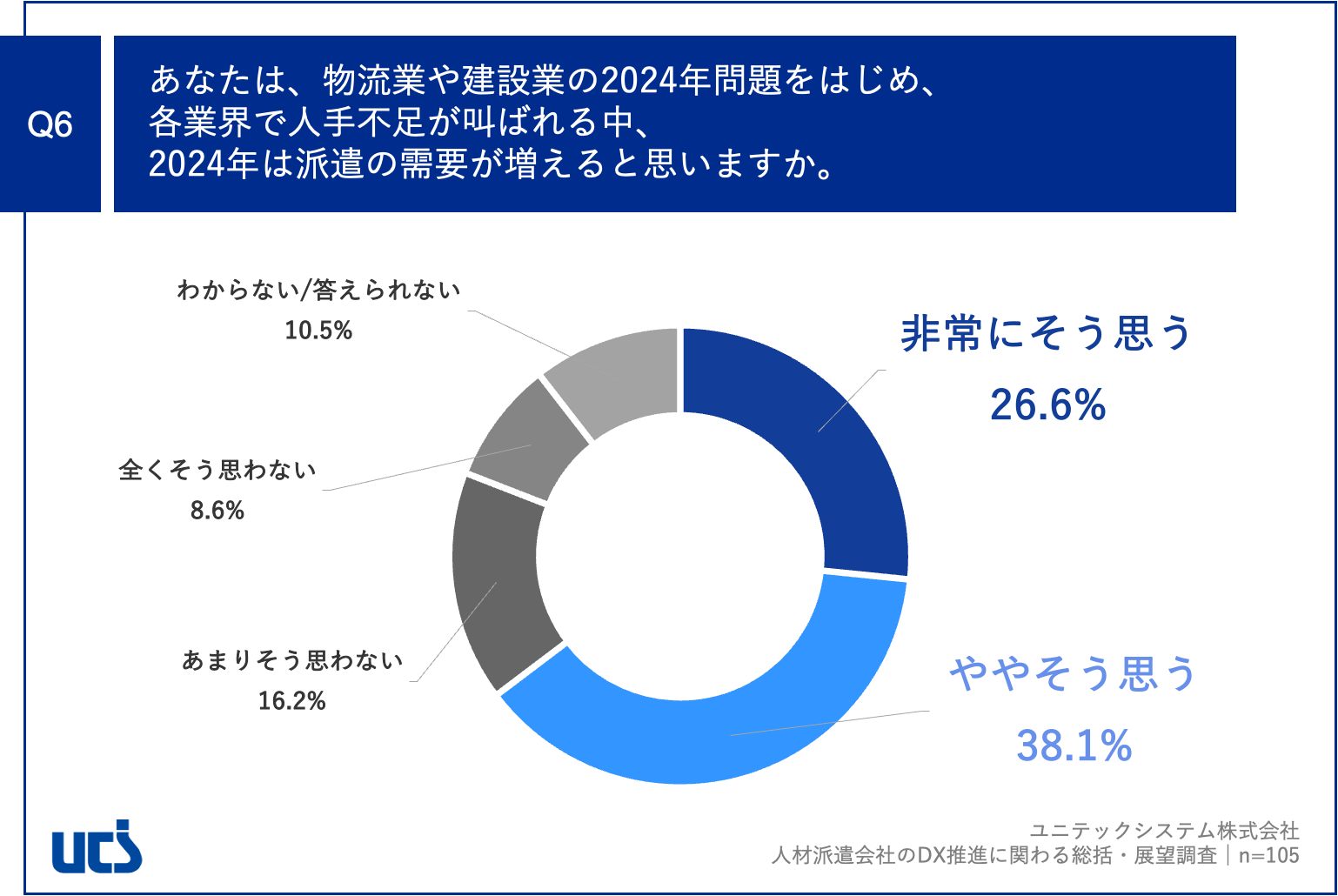 Q6.あなたは、物流業や建設業の2024年問題をはじめ、各業界で人手不足が叫ばれる中、2024年は派遣の需要が増えると思いますか。