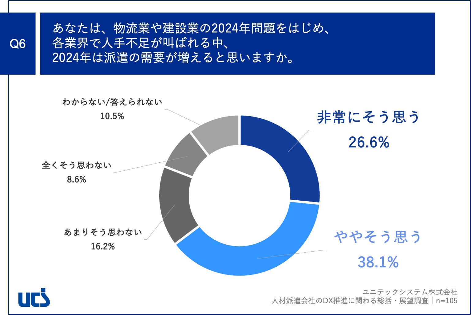 Q6.あなたは、物流業や建設業の2024年問題をはじめ、各業界で人手不足が叫ばれる中、2024年は派遣の需要が増えると思いますか。