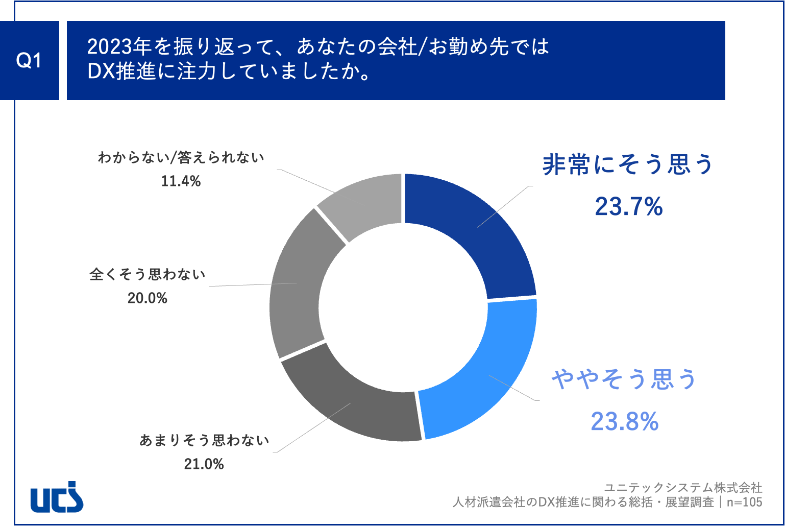 Q1.2023年を振り返って、あなたの会社／お勤め先ではDX推進に注力していましたか。