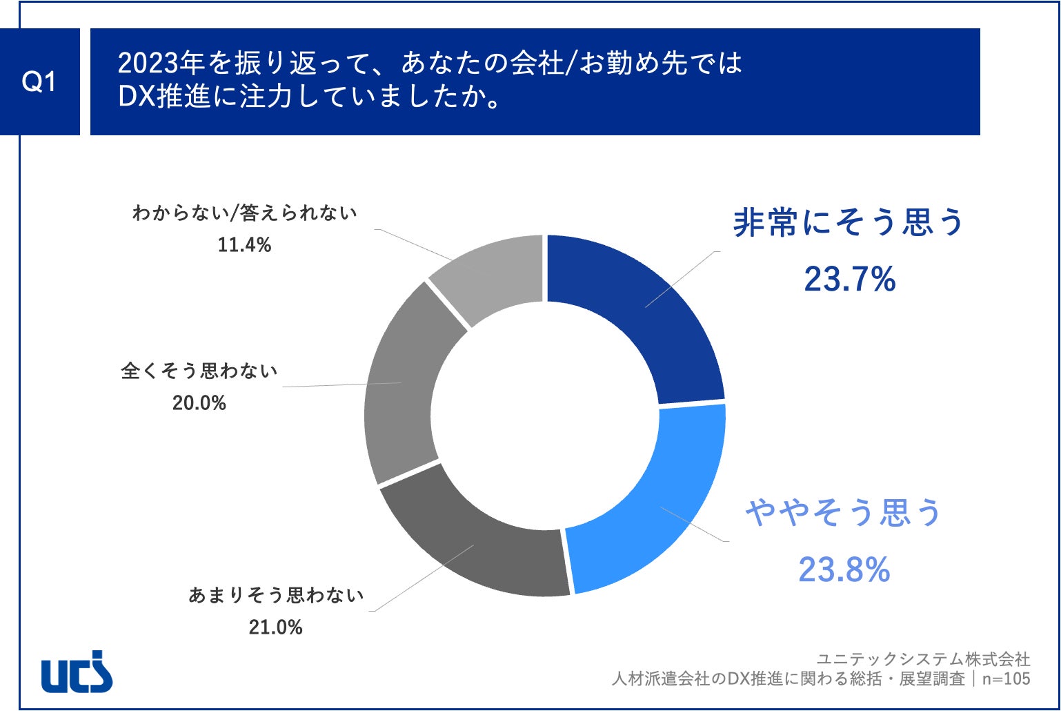 Q1.2023年を振り返って、あなたの会社/お勤め先ではDX推進に注力していましたか。