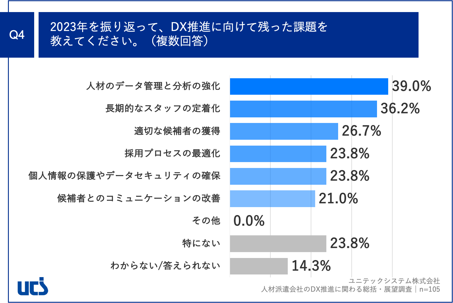 Q4.2023年を振り返って、DX推進に向けて残った課題を教えてください。（複数回答）