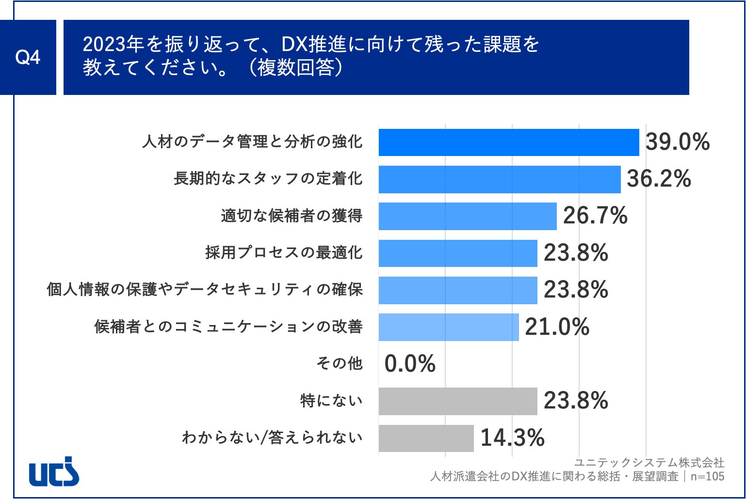Q4.2023年を振り返って、DX推進に向けて残った課題を教えてください。(複数回答)