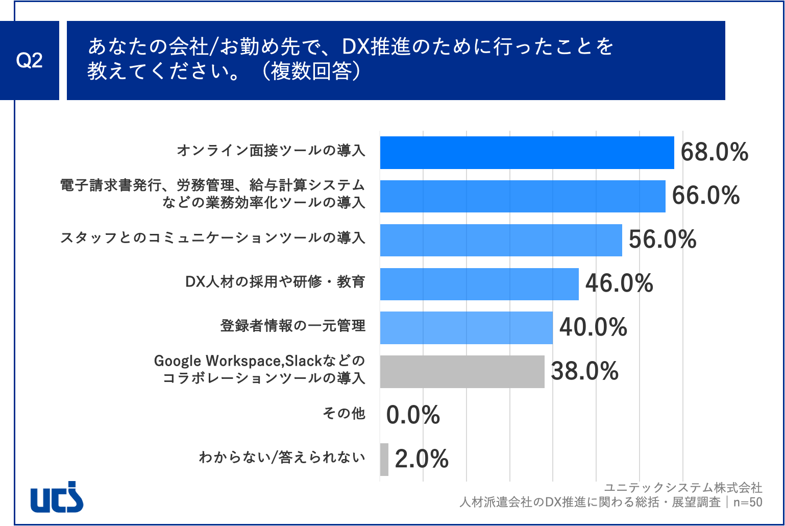 Q2.あなたの会社／お勤め先で、DX推進のために行ったことを教えてください。（複数回答）