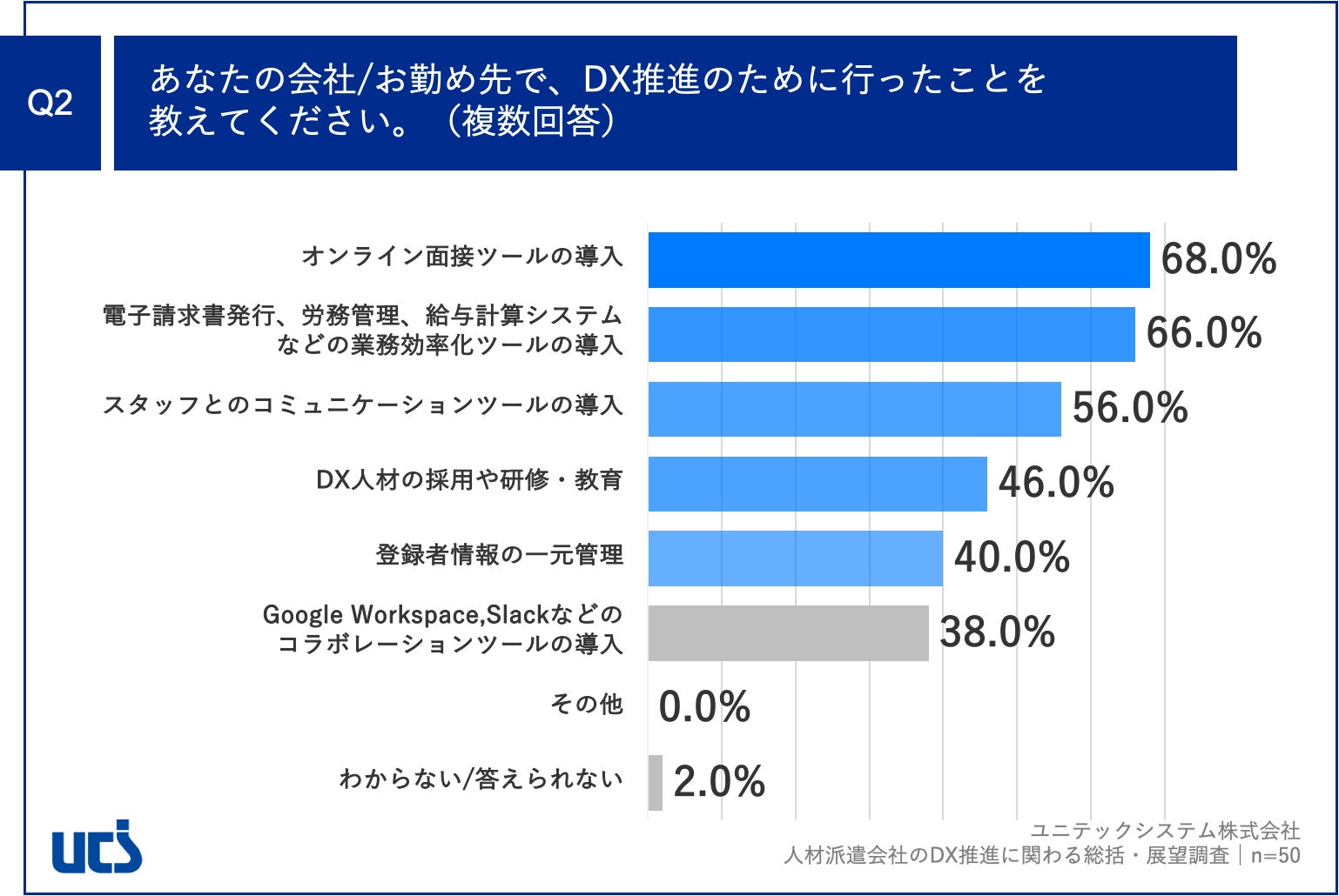 Q2.あなたの会社/お勤め先で、DX推進のために行ったことを教えてください。(複数回答)