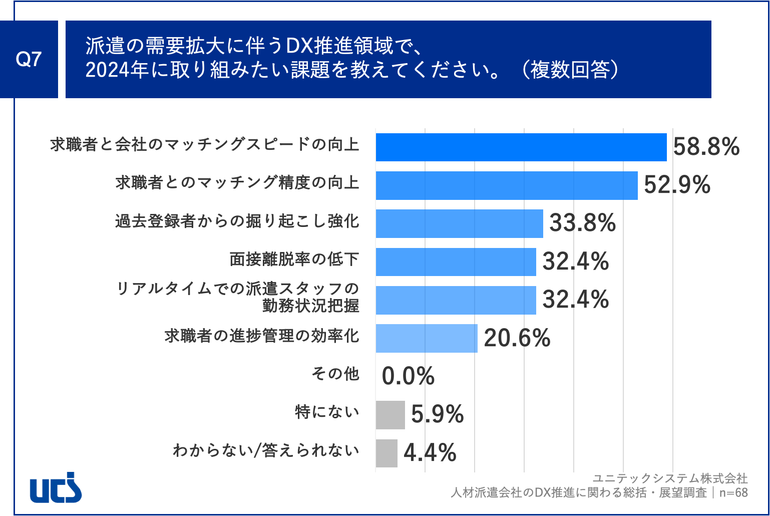 Q7.派遣の需要拡大に伴うDX推進領域で、2024年に取り組みたい課題を教えてください。（複数回答）