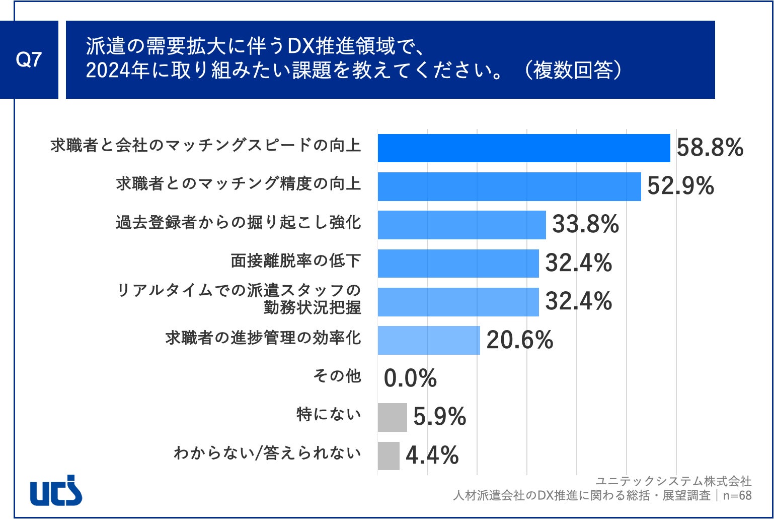 Q7.派遣の需要拡大に伴うDX推進領域で、2024年に取り組みたい課題を教えてください。(複数回答)